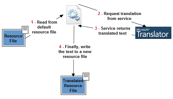 microsoft translator toolbar